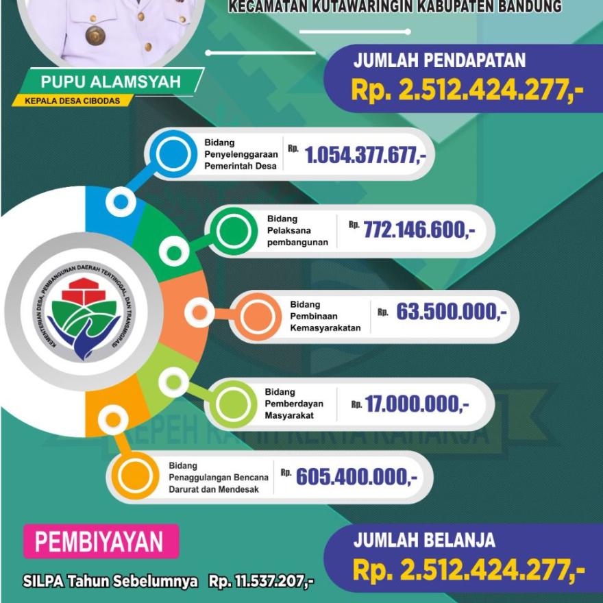 APBDes 2022 DESA CIBODAS